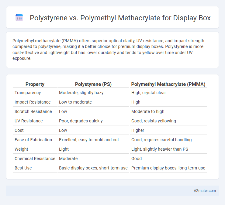 Polystyrene vs. Polymethyl Methacrylate for Display Box - What is The Difference?