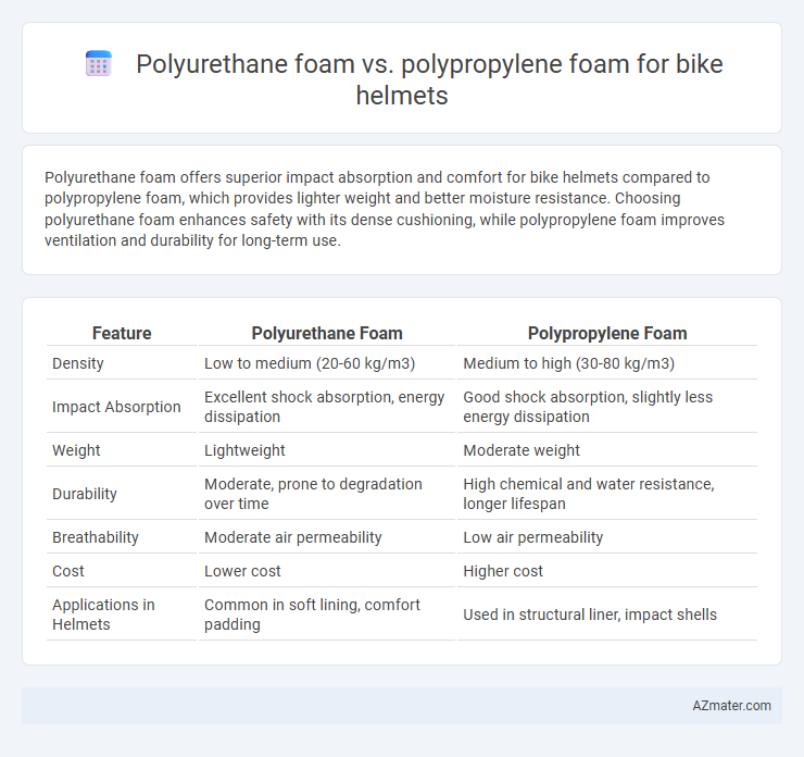 Polyurethane foam vs. polypropylene foam for bike helmets - What is The Difference?
