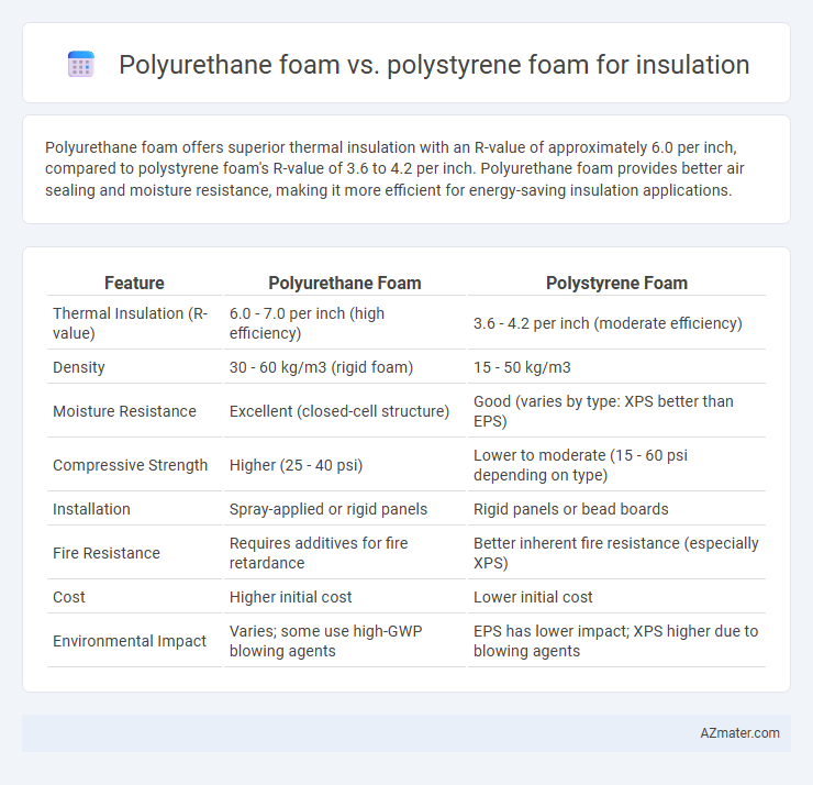 Polyurethane foam vs. polystyrene foam for insulation - What is The Difference?