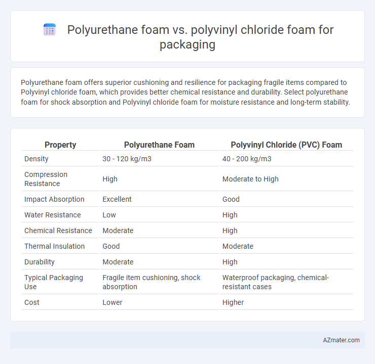 Polyurethane foam vs. polyvinyl chloride foam for packaging - What is The Difference?