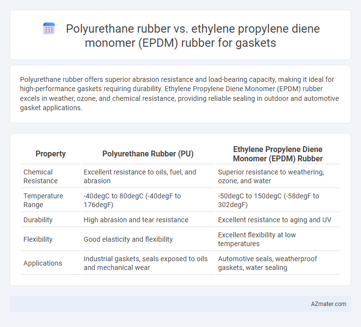 Polyurethane rubber vs. ethylene propylene diene monomer (EPDM) rubber for gaskets - What is The Difference?