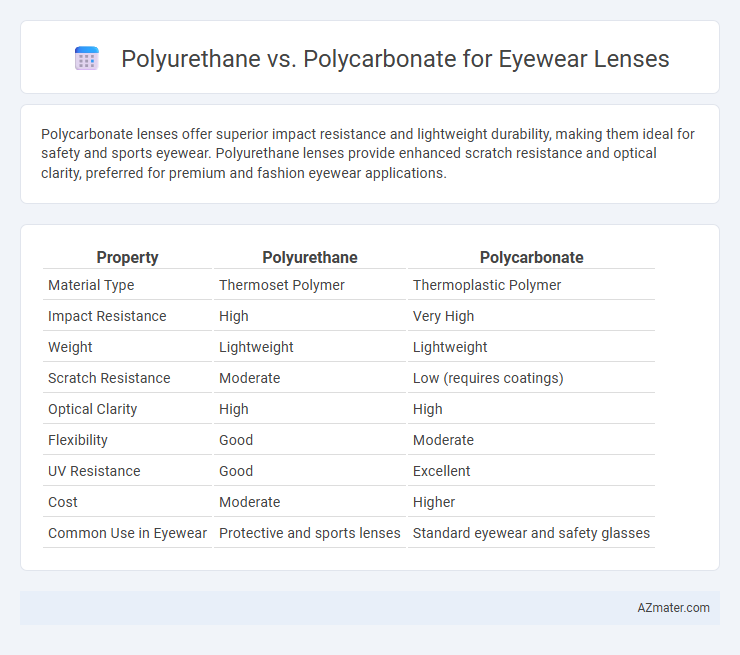 Polyurethane vs. Polycarbonate for Eyewear Lenses - What is The Difference?