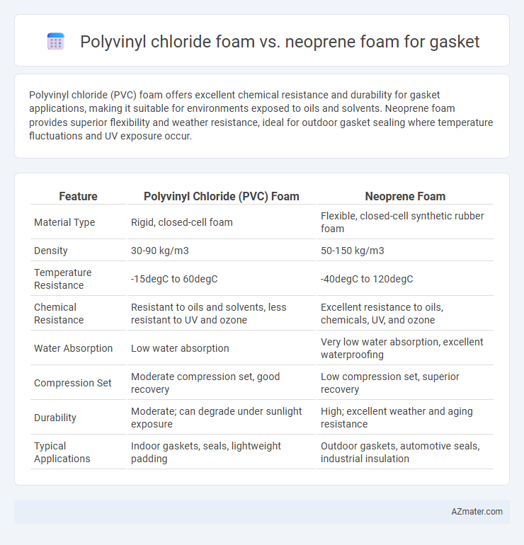 Polyvinyl chloride foam vs. neoprene foam for gasket - What is The Difference?