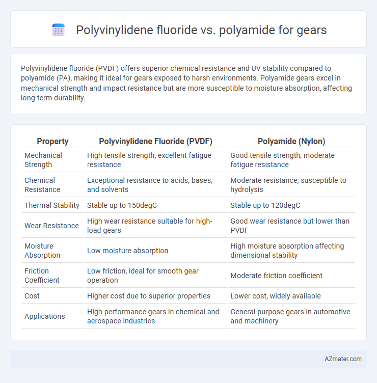 Polyvinylidene fluoride vs. polyamide for gears - What is The Difference?