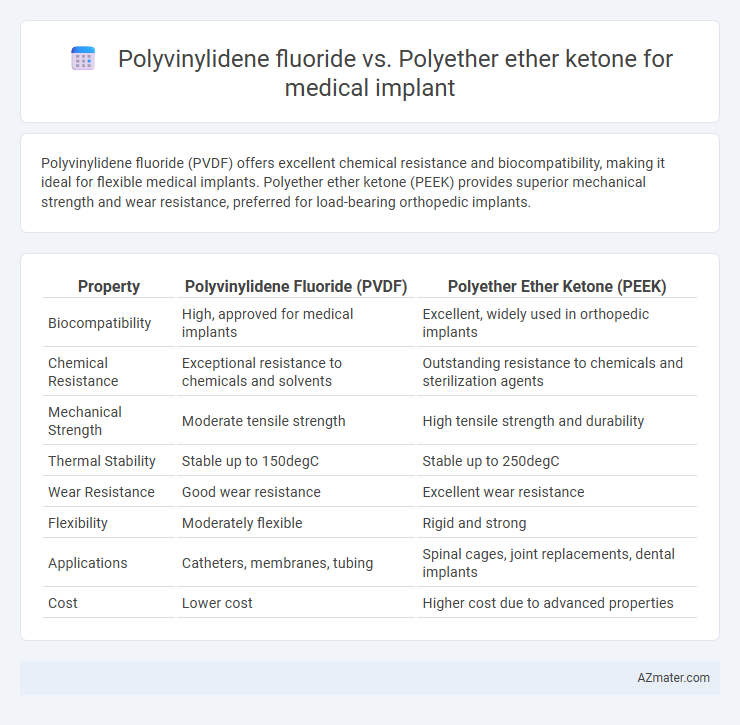 Polyvinylidene fluoride vs. Polyether ether ketone for medical implant - What is The Difference?