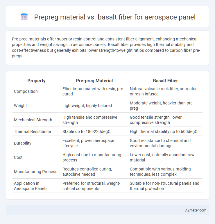 Prepreg material vs. basalt fiber for aerospace panel - What is The Difference?