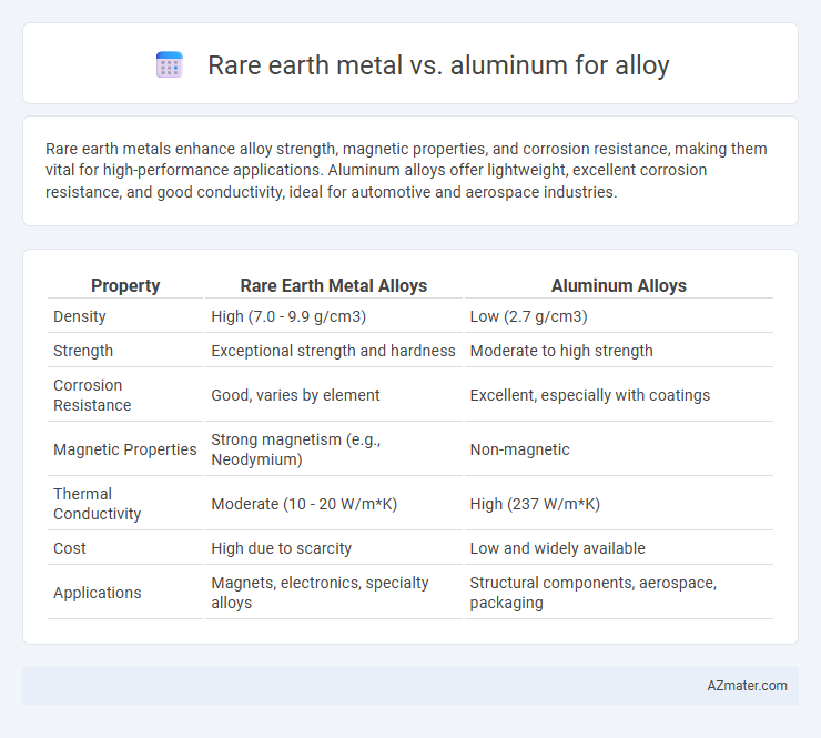 Rare earth metal vs. aluminum for alloy - What is The Difference?