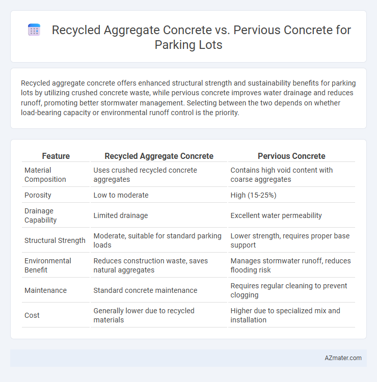 Recycled Aggregate Concrete vs. Pervious Concrete for Parking Lots - What is The Difference?
