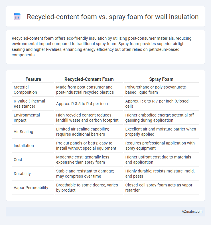 Recycled-content foam vs. spray foam for wall insulation - What is The Difference?