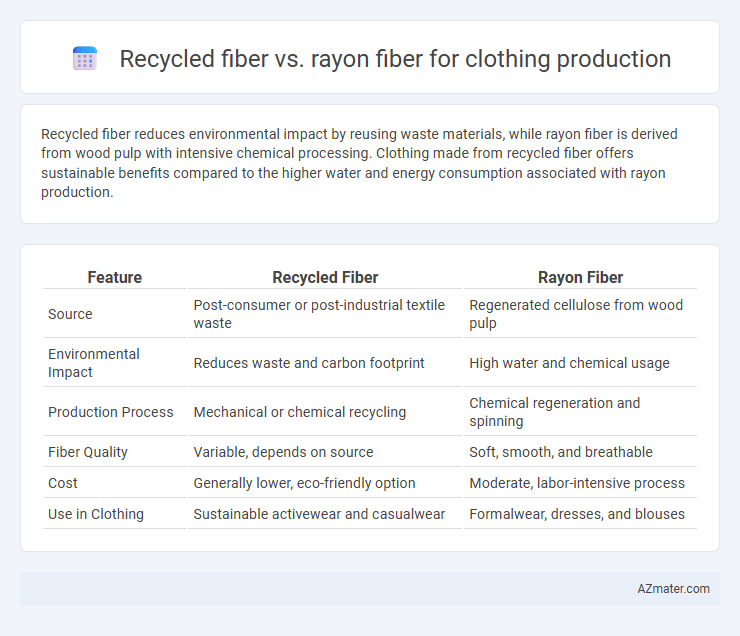 Recycled fiber vs. rayon fiber for clothing production - What is The Difference?