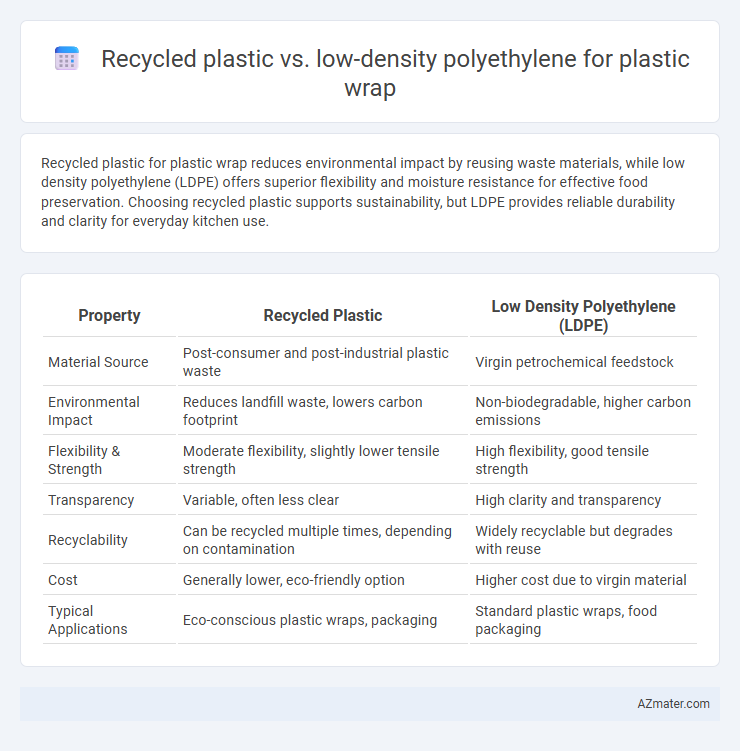 Recycled plastic vs. low-density polyethylene for plastic wrap - What is The Difference?