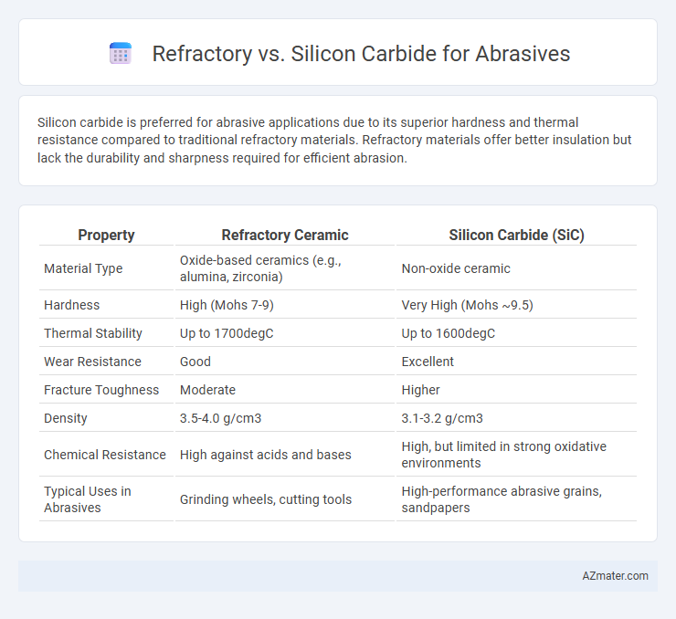 Refractory vs. Silicon Carbide for Abrasives - What is The Difference?