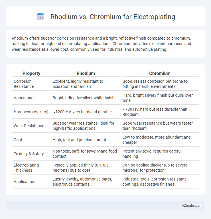 Rhodium vs. Chromium for Electroplating - What is The Difference?