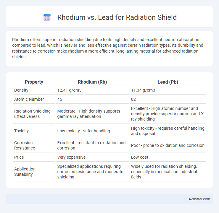 Rhodium vs. Lead for Radiation Shield - What is The Difference?