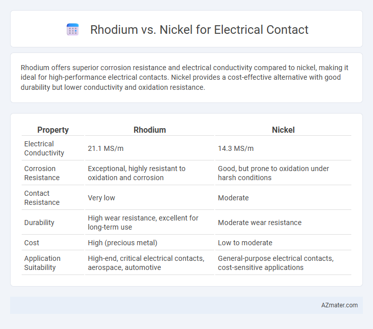 Rhodium vs. Nickel for Electrical Contact - What is The Difference?