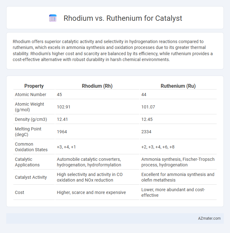 Rhodium vs. Ruthenium for Catalyst - What is The Difference?