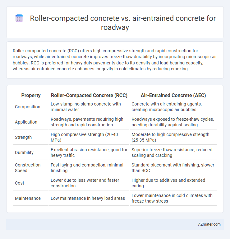 Roller-compacted concrete vs. air-entrained concrete for roadway - What is The Difference?
