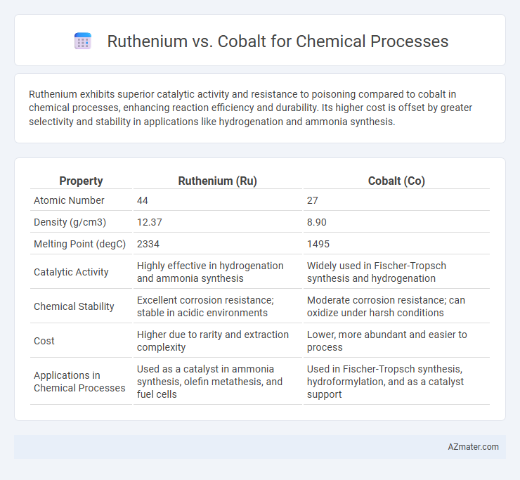 Ruthenium vs. Cobalt for Chemical Processes - What is The Difference?