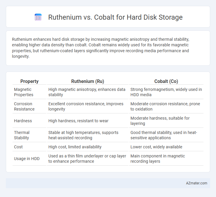 Ruthenium vs. Cobalt for Hard Disk Storage - What is The Difference?