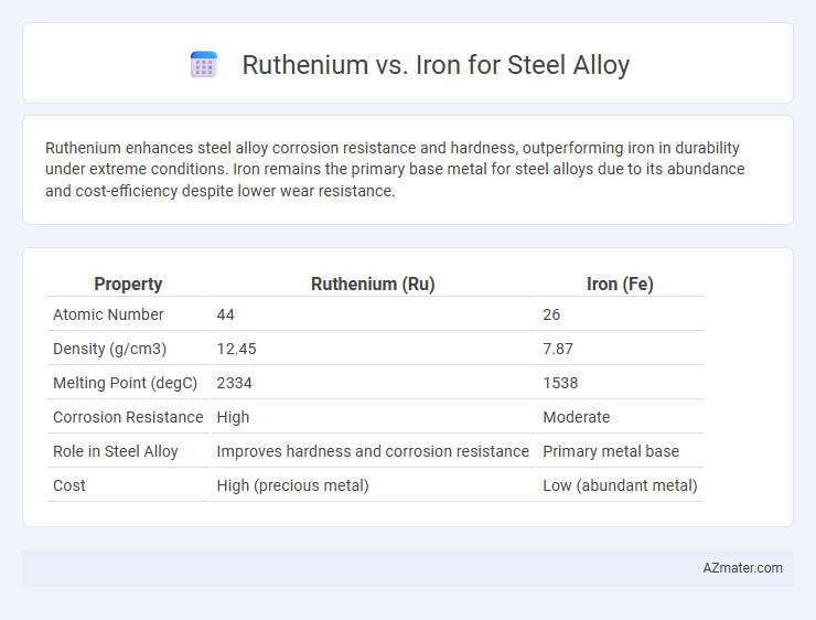 Ruthenium vs. Iron for Steel Alloy - What is The Difference?