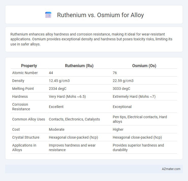 Ruthenium vs. Osmium for Alloy - What is The Difference?