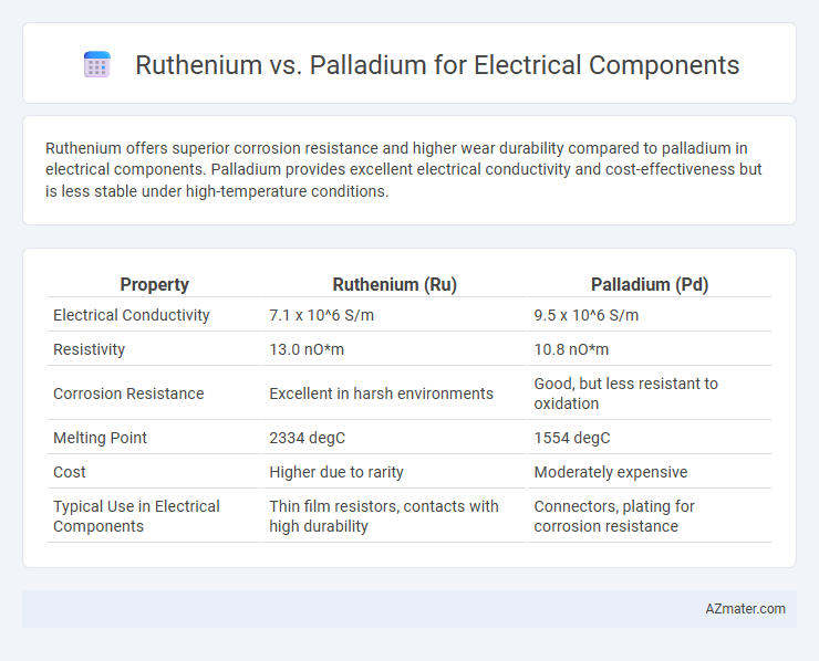 Ruthenium vs. Palladium for Electrical Components - What is The Difference?
