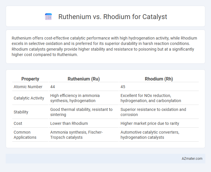 Ruthenium vs. Rhodium for Catalyst - What is The Difference?