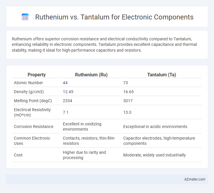 Ruthenium vs. Tantalum for Electronic Components - What is The Difference?