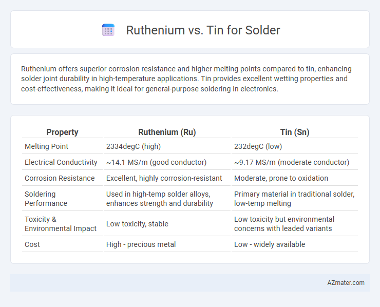 Ruthenium vs. Tin for Solder - What is The Difference?