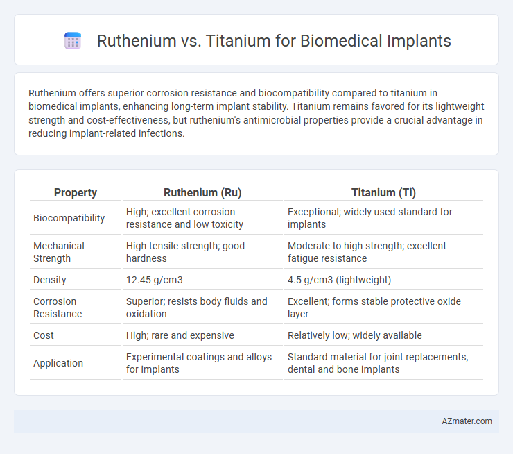 Ruthenium vs. Titanium for Biomedical Implants - What is The Difference?
