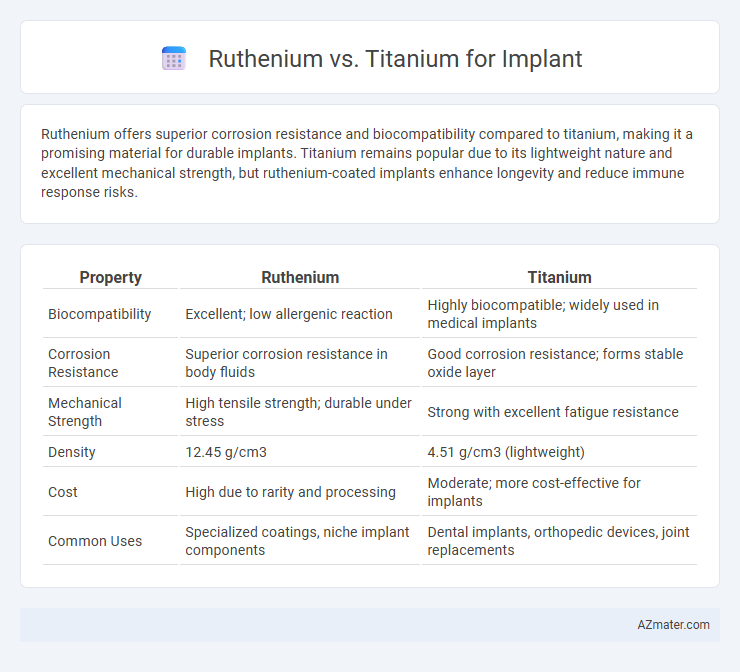 Ruthenium vs. Titanium for Implant - What is The Difference?