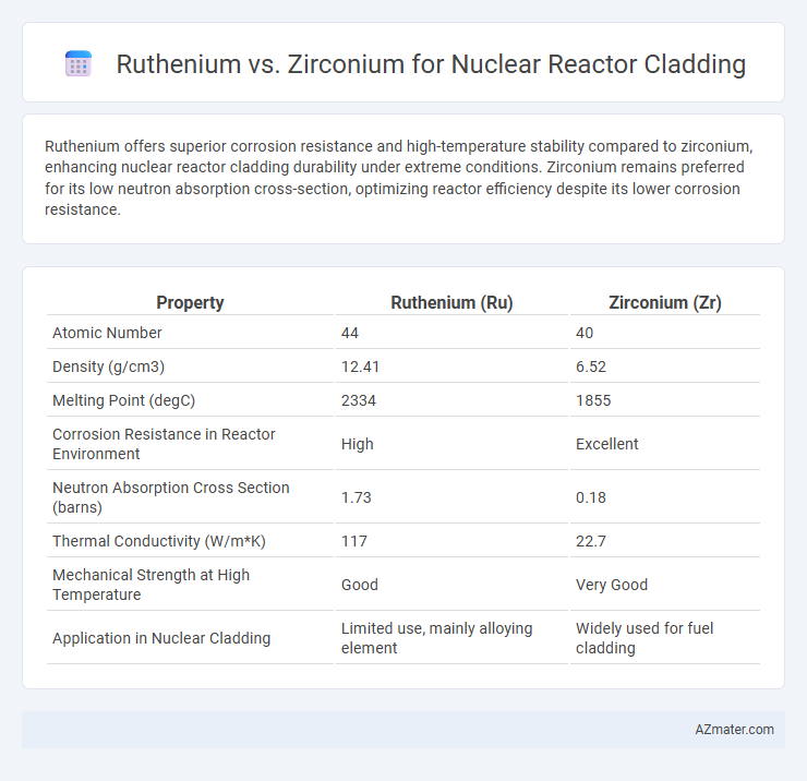 Ruthenium vs. Zirconium for Nuclear Reactor Cladding - What is The Difference?