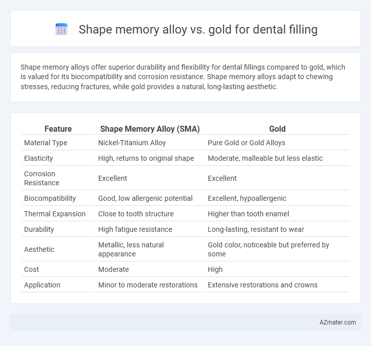 Shape memory alloy vs. gold for dental filling - What is The Difference?