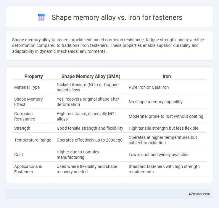 Shape memory alloy vs. iron for fasteners - What is The Difference?