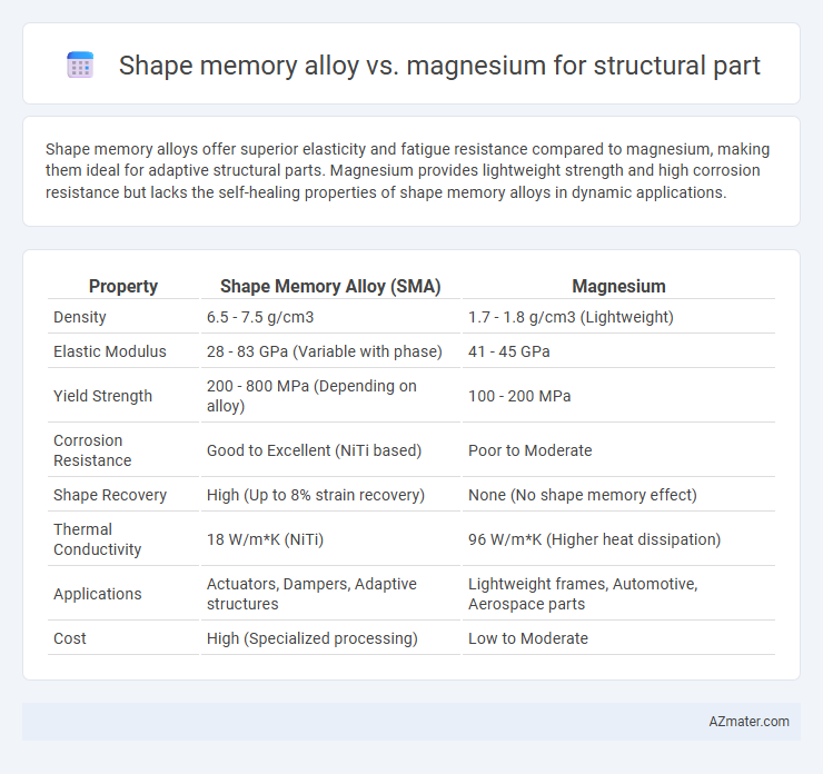 Shape memory alloy vs. magnesium for structural part - What is The Difference?