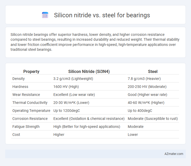 Silicon nitride vs. steel for bearings - What is The Difference?