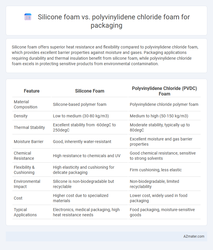 Silicone foam vs. polyvinylidene chloride foam for packaging - What is The Difference?