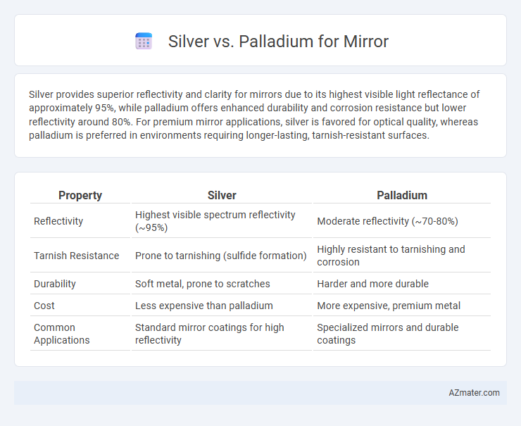 Silver vs. Palladium for Mirror - What is The Difference?