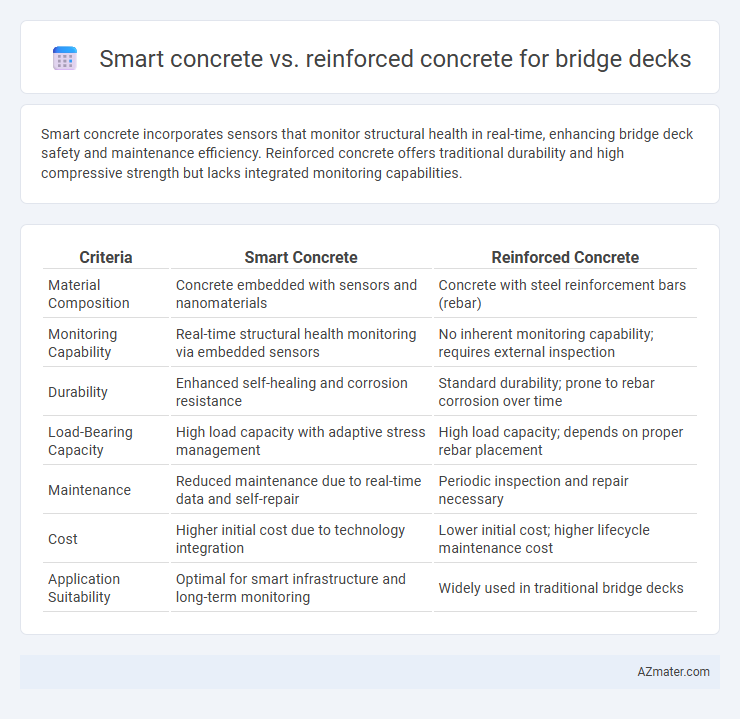 Smart concrete vs. reinforced concrete for bridge decks - What is The Difference?