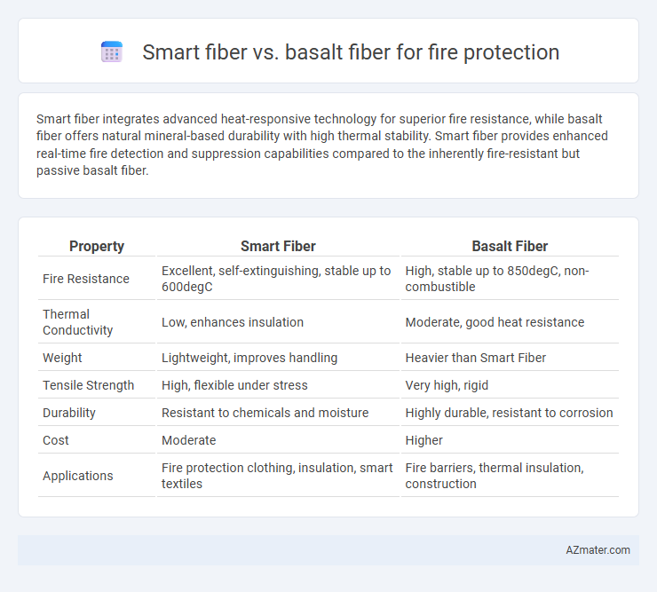 Smart fiber vs. basalt fiber for fire protection - What is The Difference?