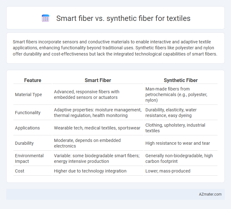Smart fiber vs. synthetic fiber for textiles - What is The Difference?