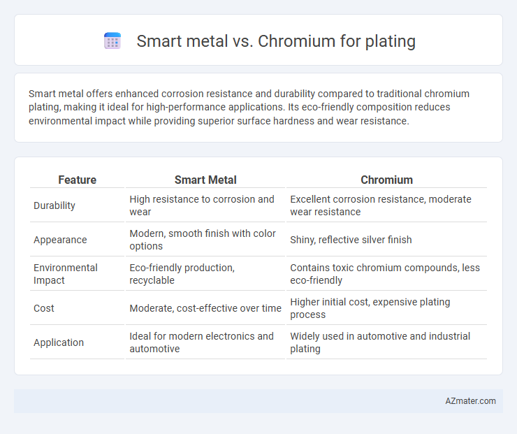 Smart metal vs. Chromium for plating - What is The Difference?