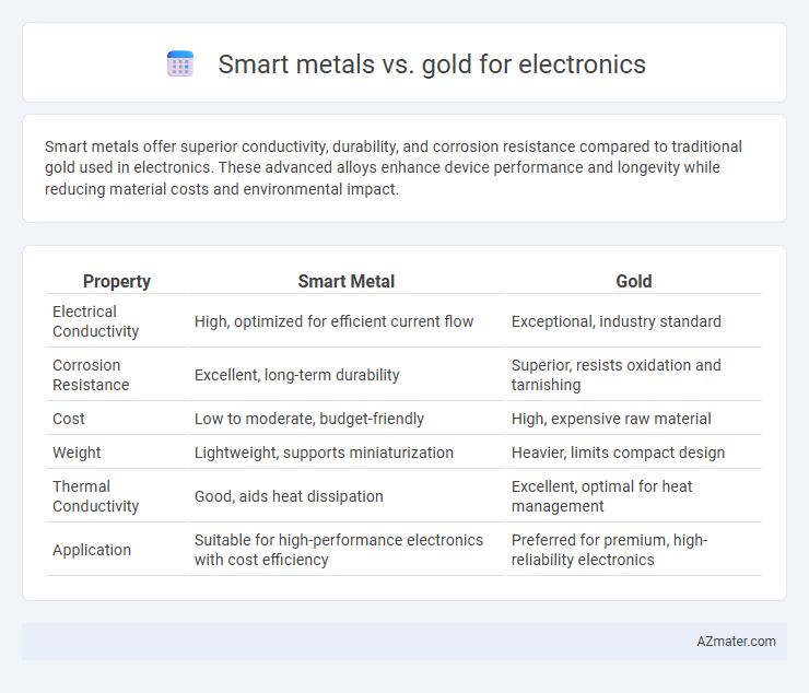 Smart metals vs. gold for electronics - What is The Difference?