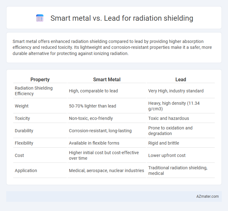 Smart metal vs. Lead for radiation shielding - What is The Difference?