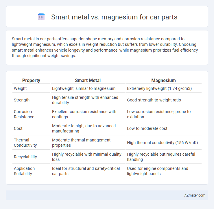 Smart metal vs. magnesium for car parts - What is The Difference?