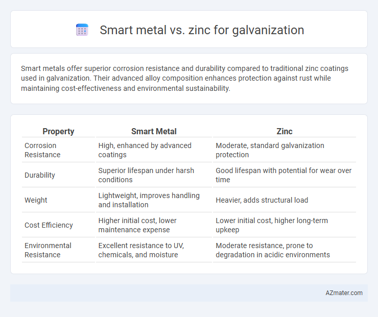 Smart metal vs. zinc for galvanization - What is The Difference?