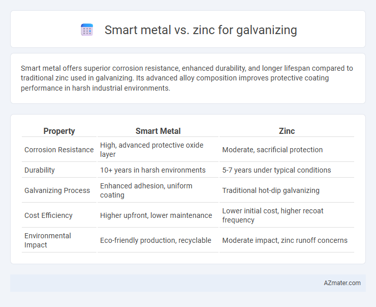 Smart metal vs. zinc for galvanizing - What is The Difference?