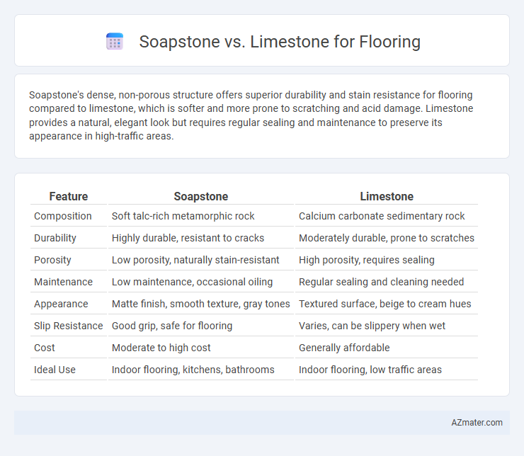 Soapstone vs. Limestone for Flooring - What is The Difference?
