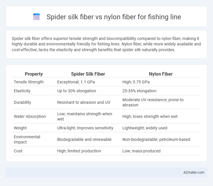 Spider silk fiber vs nylon fiber for fishing line - What is The Difference?