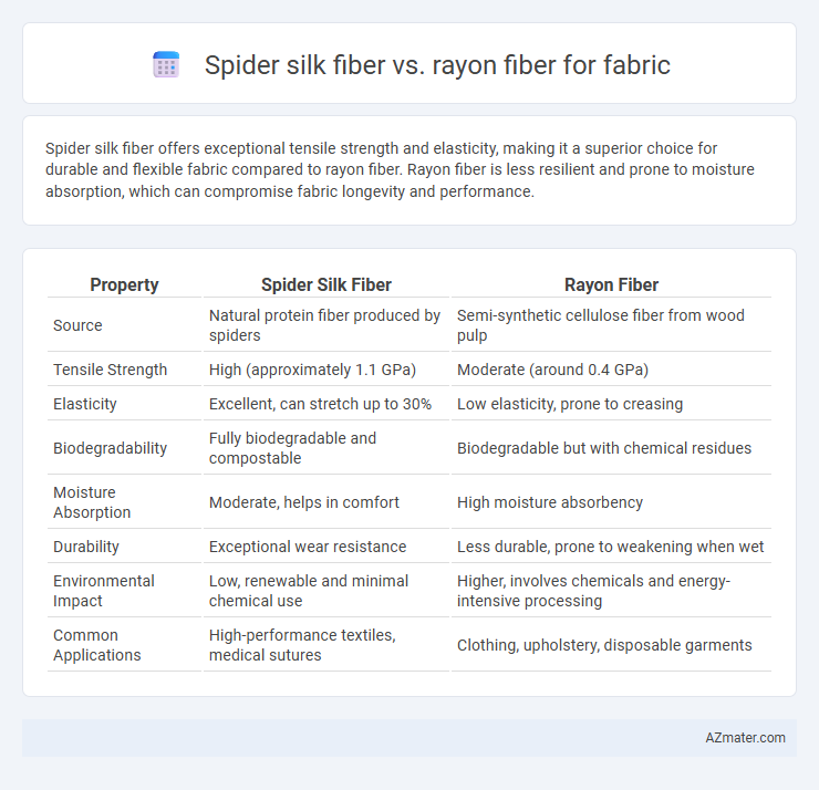 Spider silk fiber vs. rayon fiber for fabric - What is The Difference?